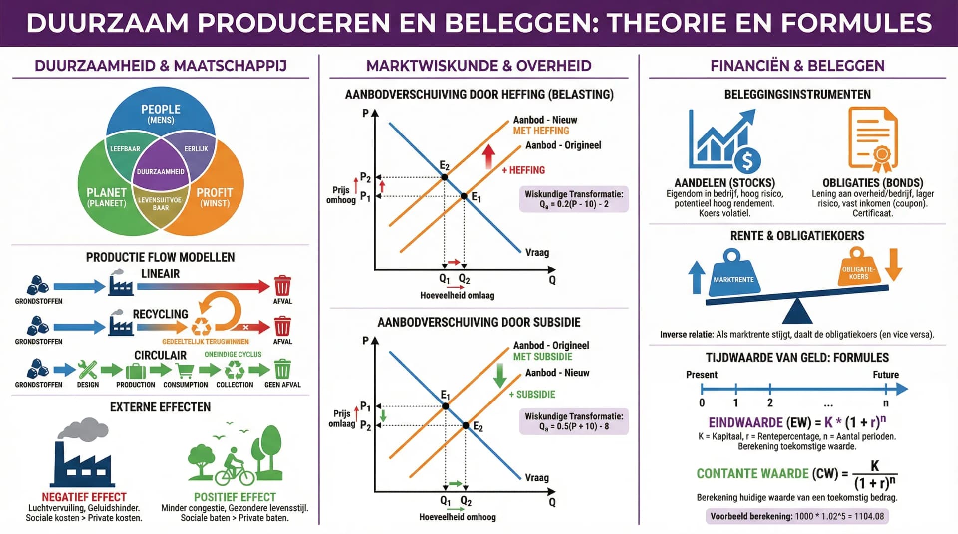 Samenvatting Vraag en Aanbod Hoofdstuk 4