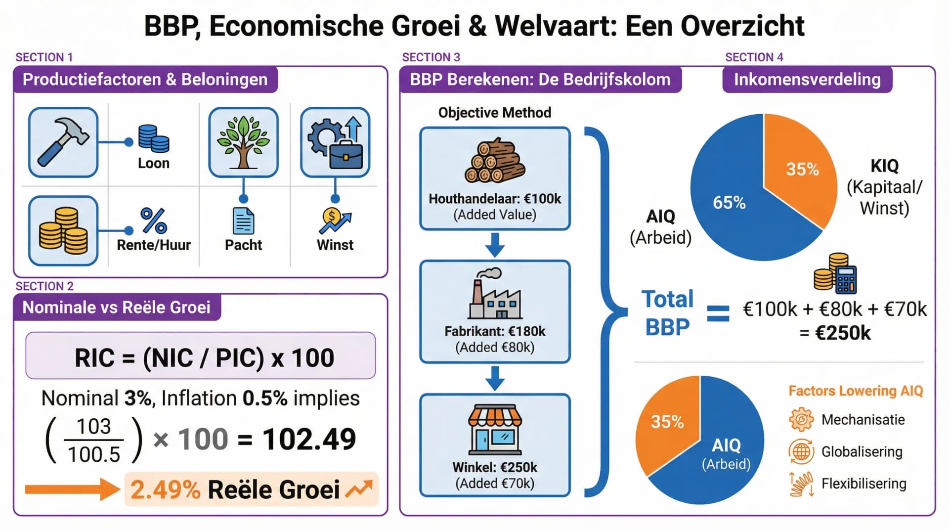 Samenvatting BBP en Welvaart