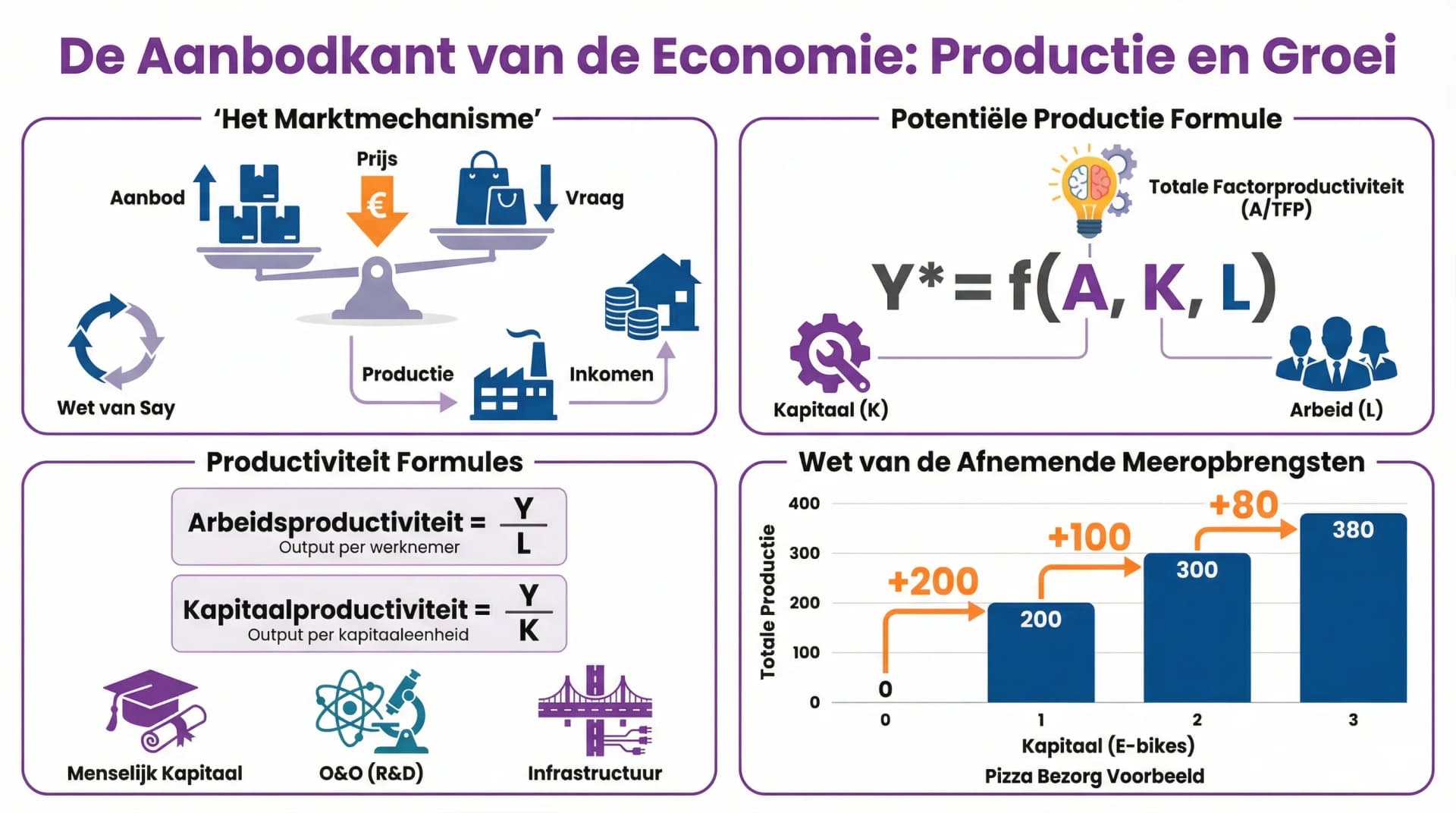Samenvatting De Aanbodkant van de Economie