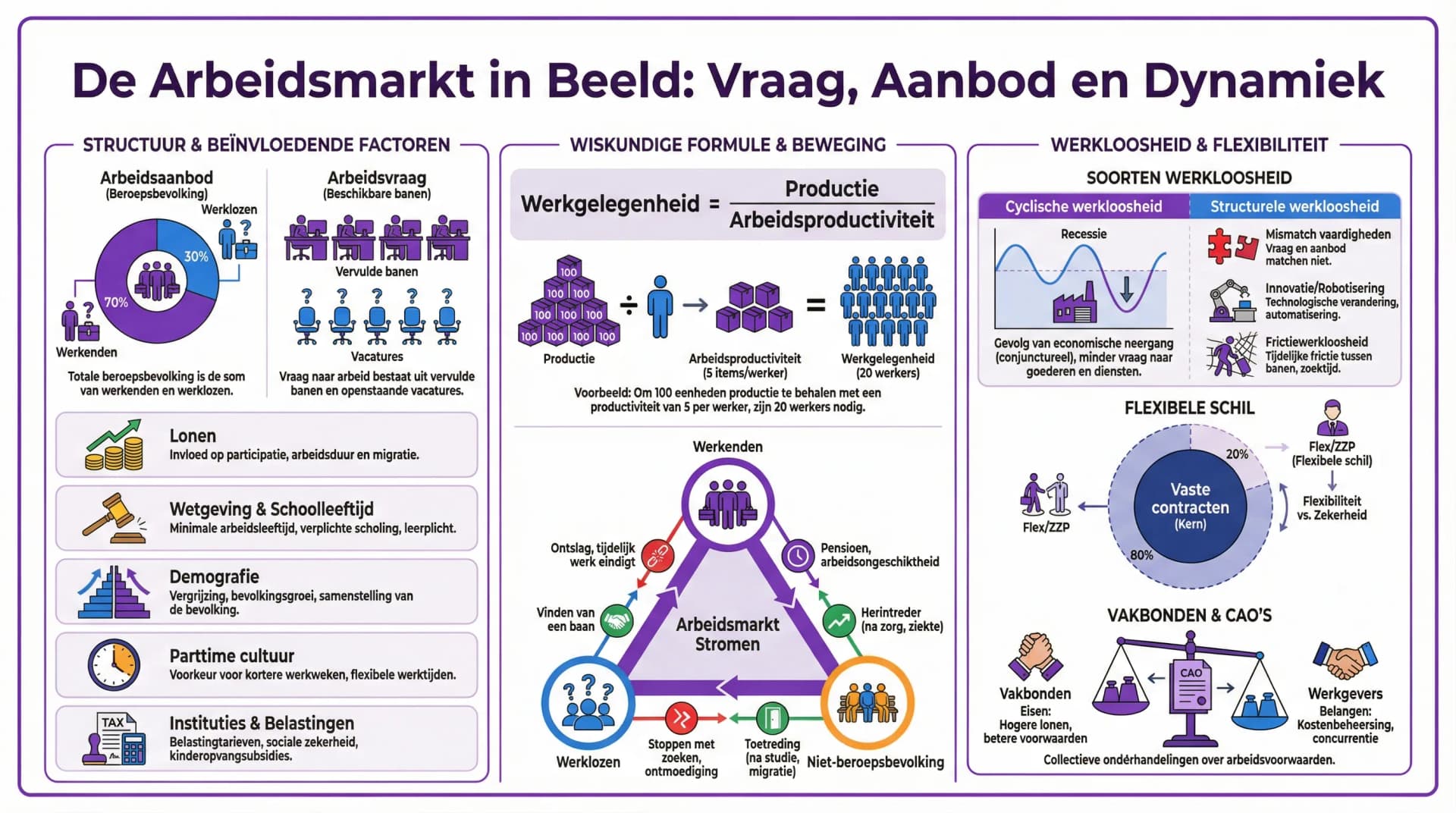 Samenvatting De Arbeidsmarkt