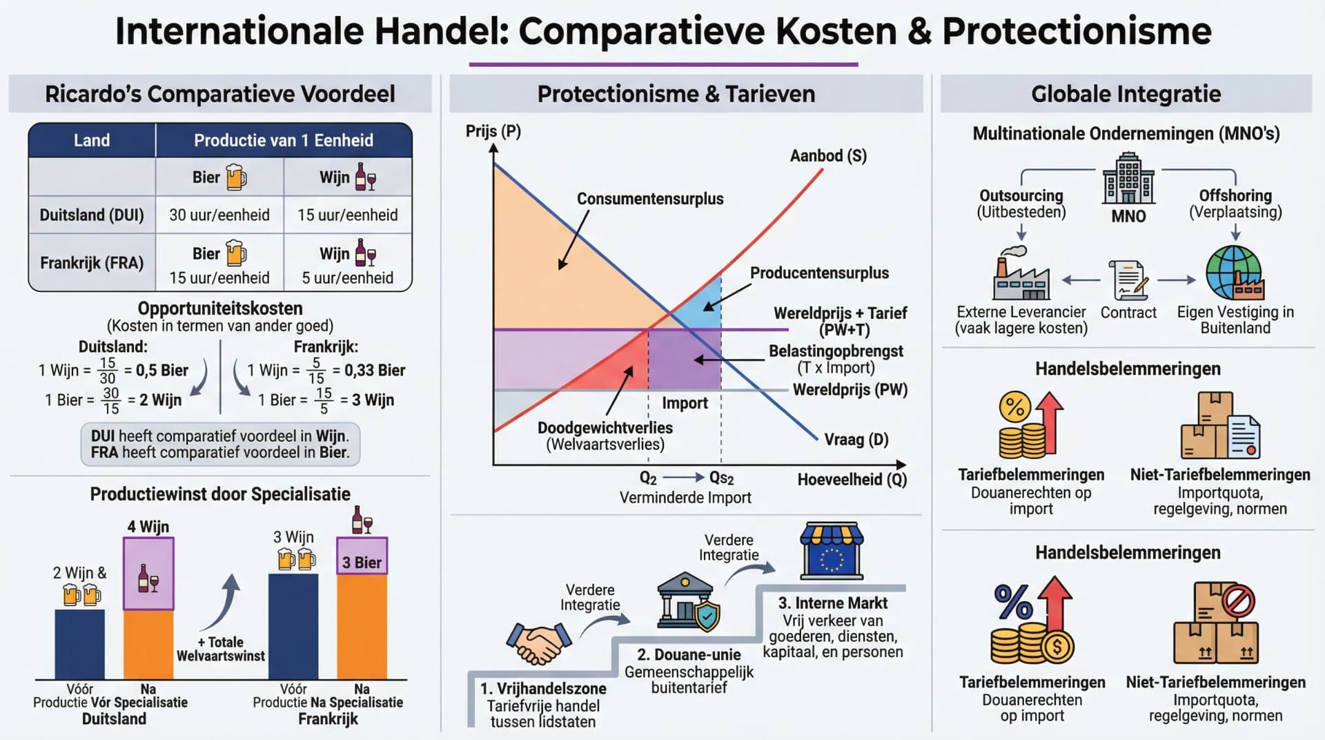 Samenvatting Internationale handel